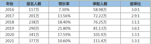 历年来自研究生报考人数和录取人数