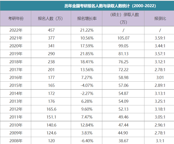 历年来自研究生报考人数和录取人数