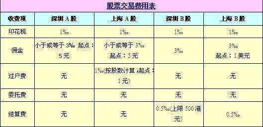 现在股票交易手续费怎么算