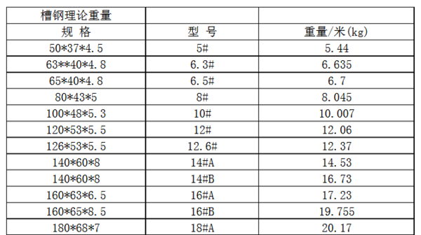 16号槽钢 是什么规格的?? 谢谢！！！！！！