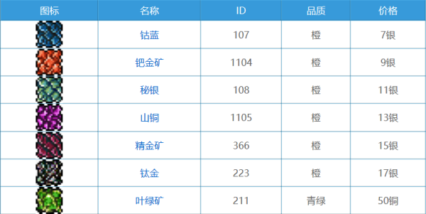 泰拉瑞亚所有的矿石图以及需要的镐子