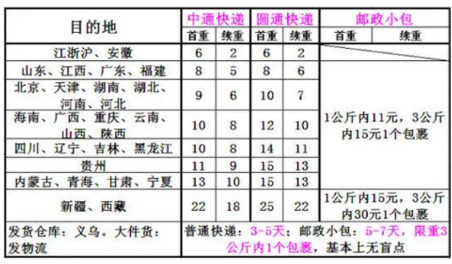 邮费的计算怎么算？