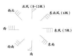 风向和级别的符号怎么画被案？