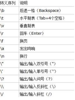 C语言的\t是什么意思