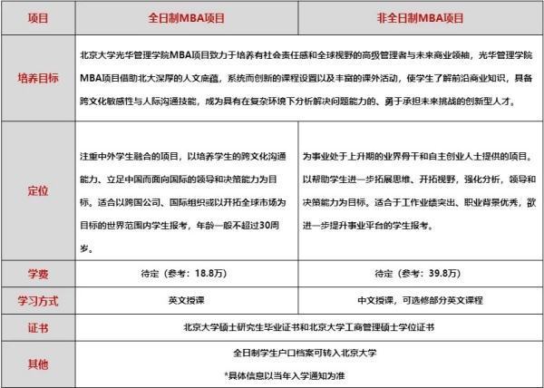 北大光华mba报考条件及费用