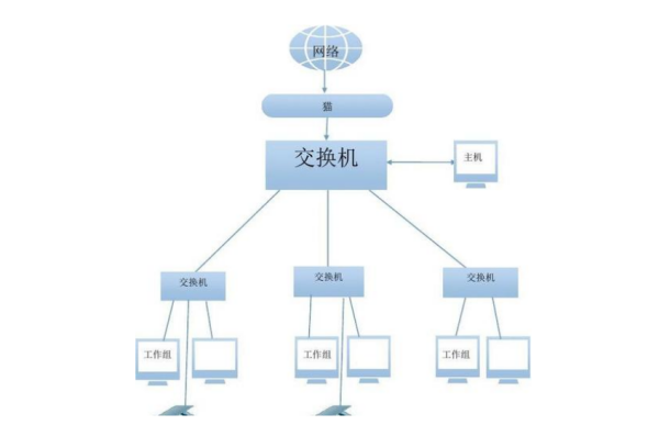 怎么在办公室里创建一个局域网