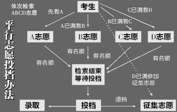 平行志愿跟非平来自行志愿有什么区别