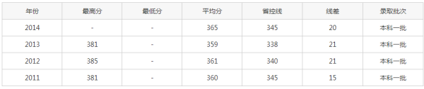 苏州大学二来自本的分数线多少？