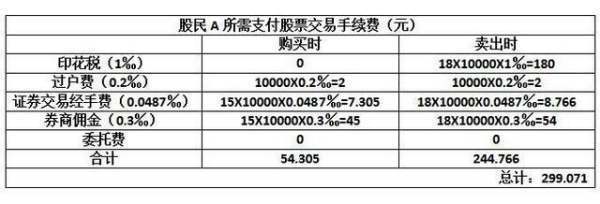 现在股票交易手续费怎么算