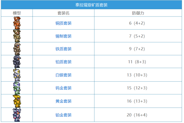 泰拉瑞亚所有的矿石图以及需要的镐子