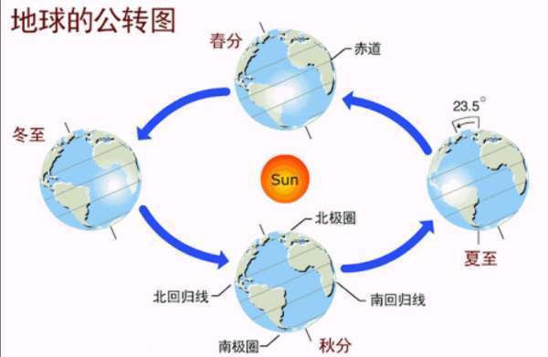 什么叫公转和自转？