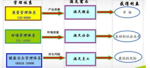 管来自理体系包括哪些?