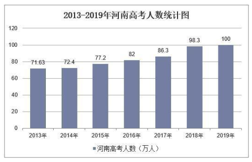 河南2019年高考人数