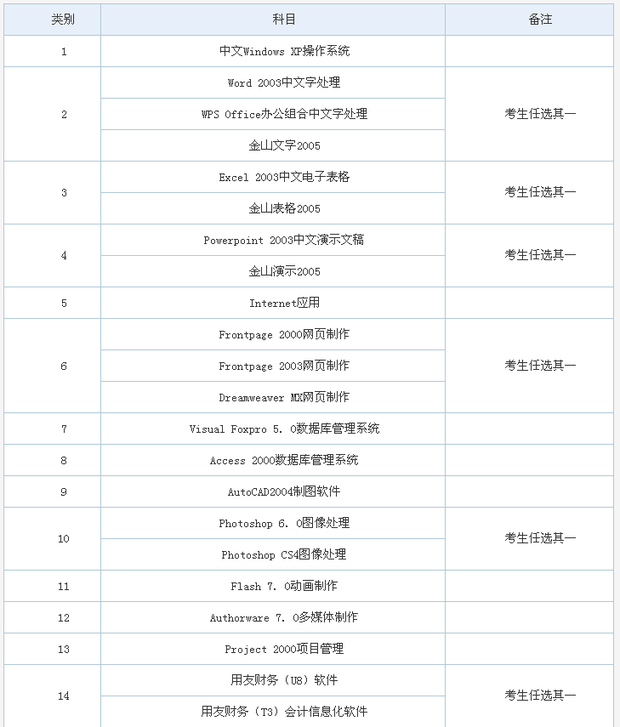 全国职称计算机考试考哪几个模块