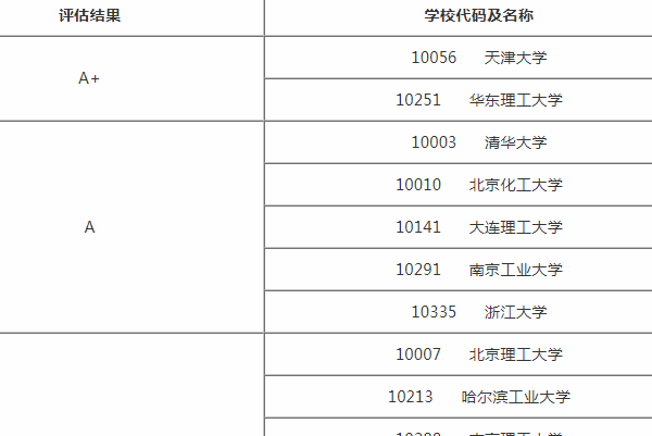 制药工程专业考研学校排名