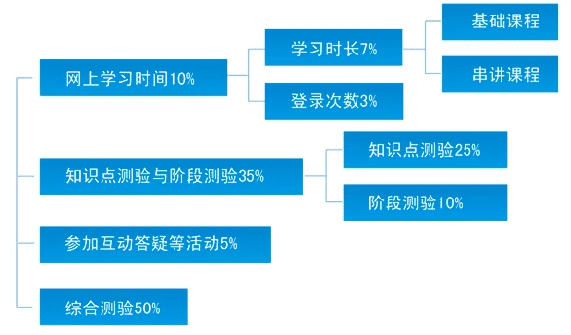 过程性考核什么意思