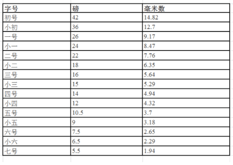 5号字体相当于多少pt