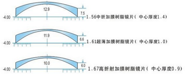 1.61和1.67镜片如何来自区别