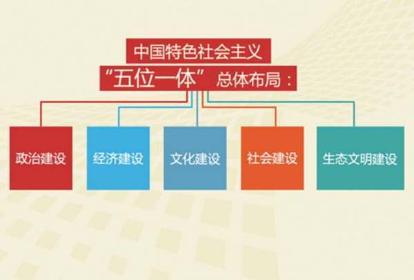 中国来自特色社会主义建设总体布局是什么