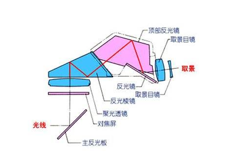 微单相机和单反有来自什么区别 哪个好