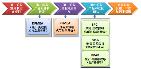 五大工具是什么？