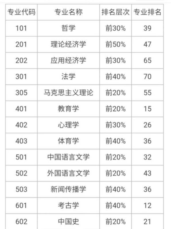 河南大学专业排名