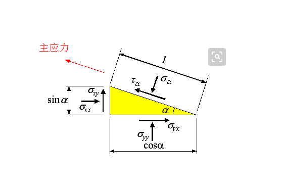 主应力和正应力的概念？