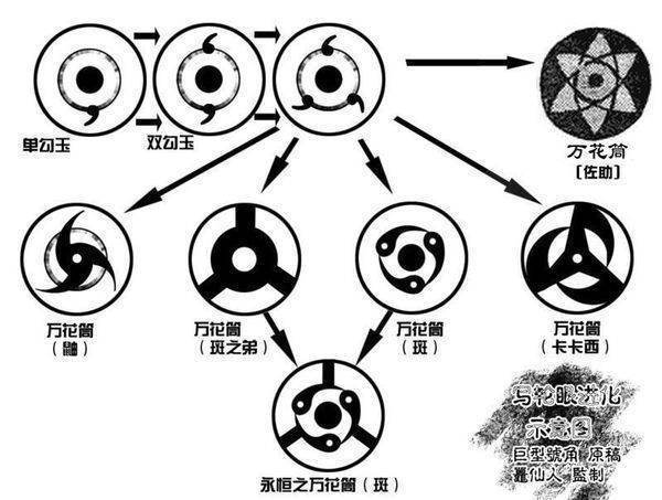 怎么画轮眼过程通有银棉著液局和图？