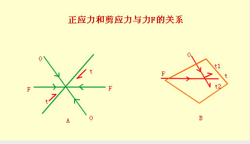 主应力和正应力的概念？