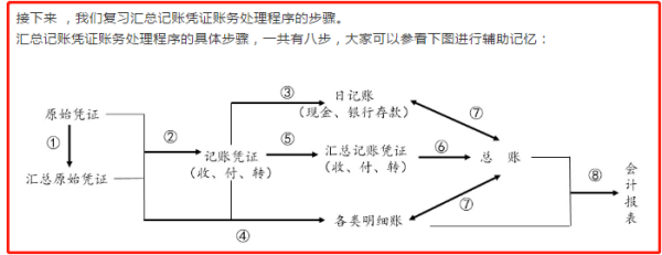 根据汇总记账凭证登记总分类账的账务处理程序是