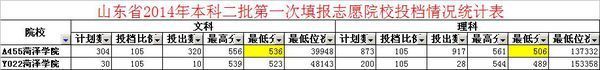 菏泽学院今年录取分数线是多少啊