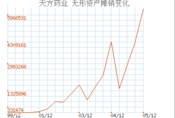 无形资产摊度养爱被倒都木免课赵销计算公式是什么？