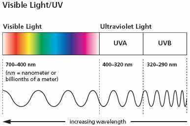 uva和uvb,uvc的区别是来自什么?