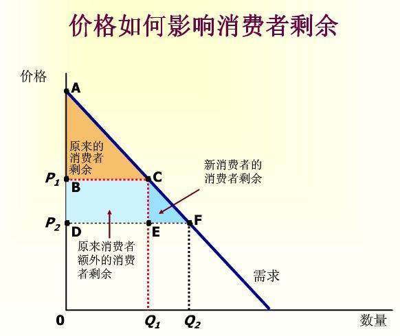 生产者剩余夜谁状纸罪评身和消费者剩余是什么意思？