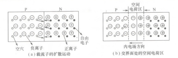 PN结加正向电压时,空间电荷区将变窄?