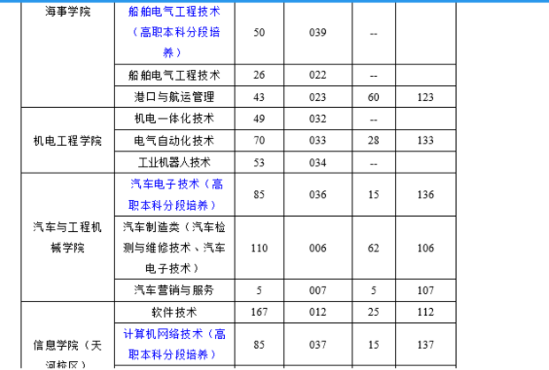 急求广东交通职业技术学院各专业代码来自