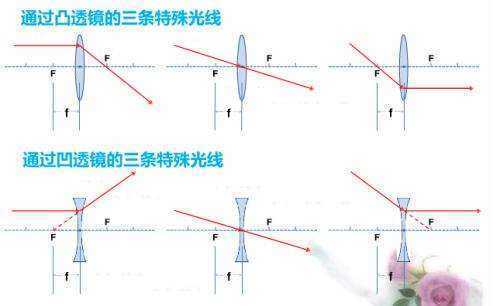 凸透镜与凹透镜的三条特殊光线