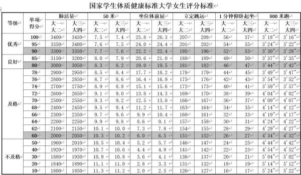 2019年执行的国家学生体质健康标准