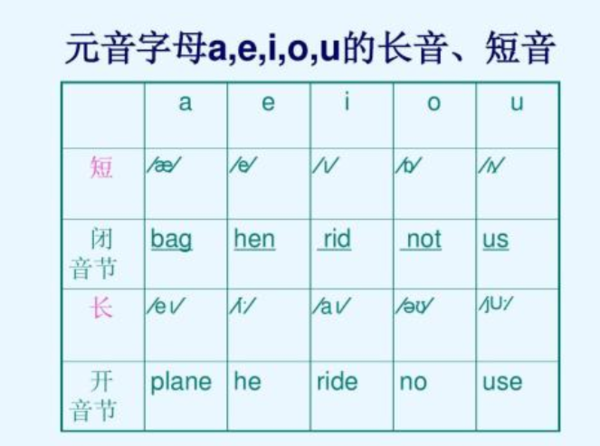 元音来自字母发音规则口诀是什么？