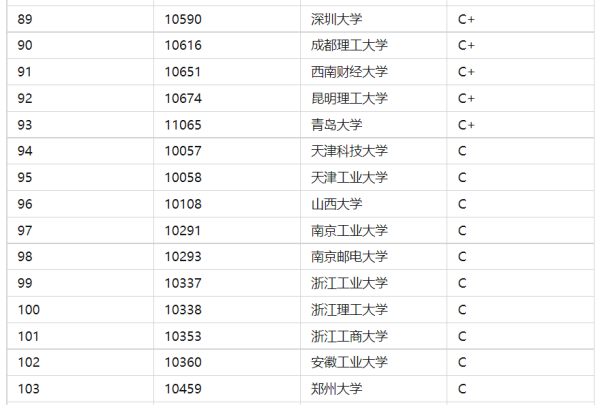 管理科学与工程考研学校排名