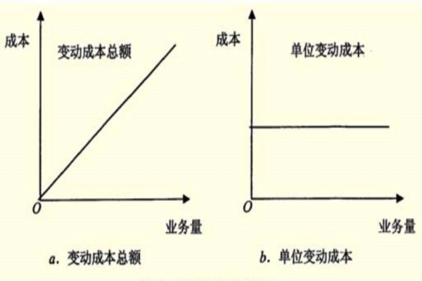 变动成本率与贡献毛益率的关系如何？