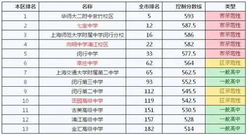 上海闵叶行区初中排名一览来自表