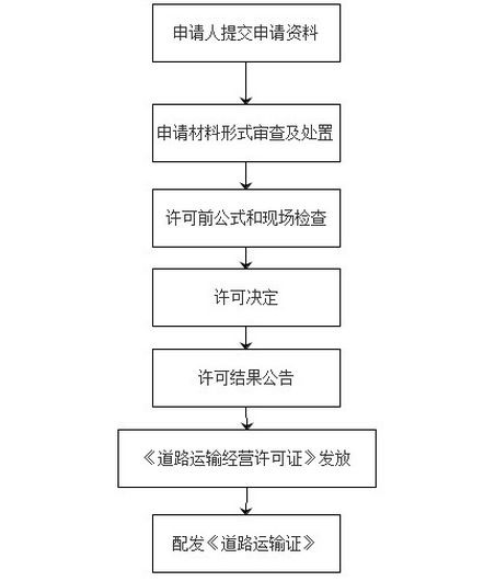 客运来自资格证怎么办理?