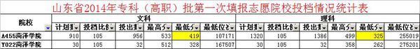 菏泽学院今年录取分数线是多少啊