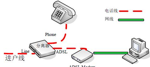 关于拨号上网与宽带上网的区别