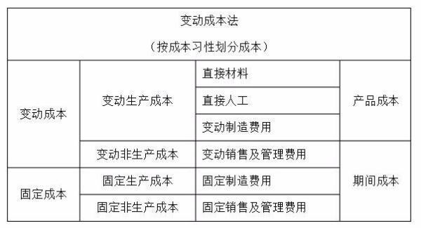 变动成本法与完全成本法有哪些区别