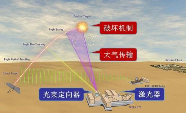 激光来自武器就是利用什么的能量直接摧毁目标?