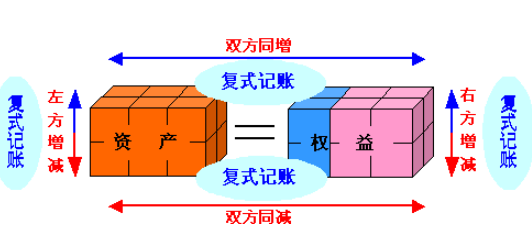 单式记账法,复式记账法的区别