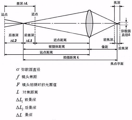 光圈与景深的才牛呀敌凯普米阶没级关系如何？