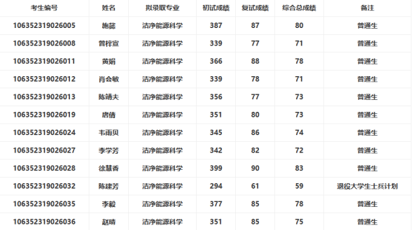 西南大学研究生院拟录取名单